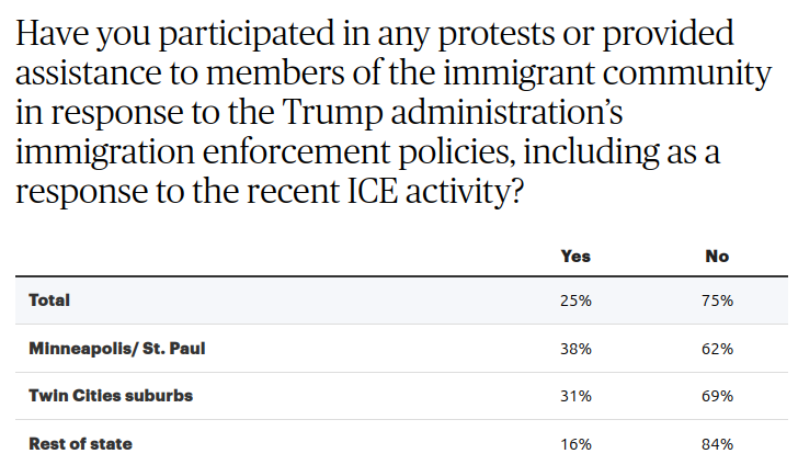 38% of Minneapolis/St. Paul residents answered Yes -- Have you participated in any protests or provided assistance to members of the immigrant community in response to the Trump administration’s immigration enforcement policies, including as a response to the recent ICE activity?